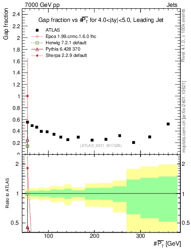 Plot of gapfr-vs-pt-lj in 7000 GeV pp collisions