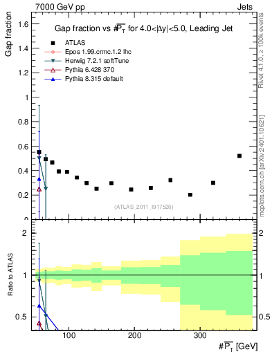 Plot of gapfr-vs-pt-lj in 7000 GeV pp collisions