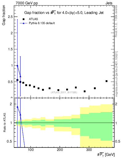 Plot of gapfr-vs-pt-lj in 7000 GeV pp collisions