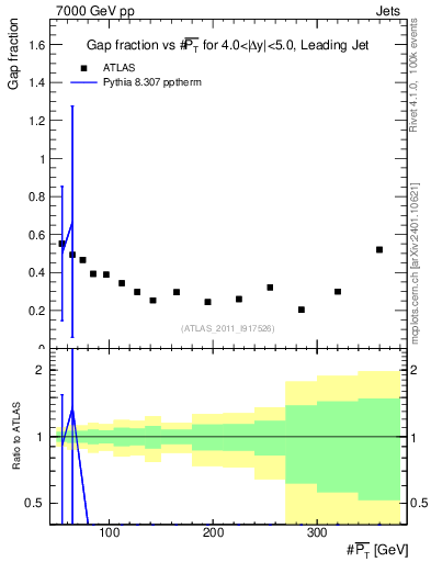 Plot of gapfr-vs-pt-lj in 7000 GeV pp collisions
