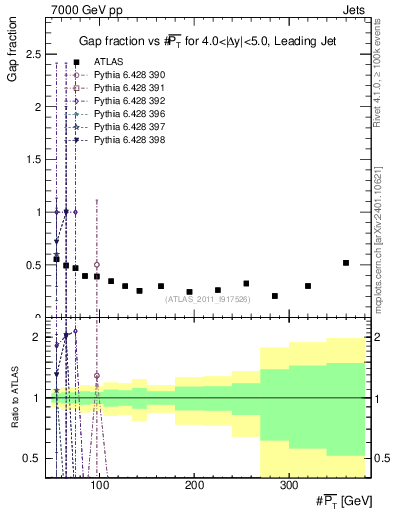 Plot of gapfr-vs-pt-lj in 7000 GeV pp collisions