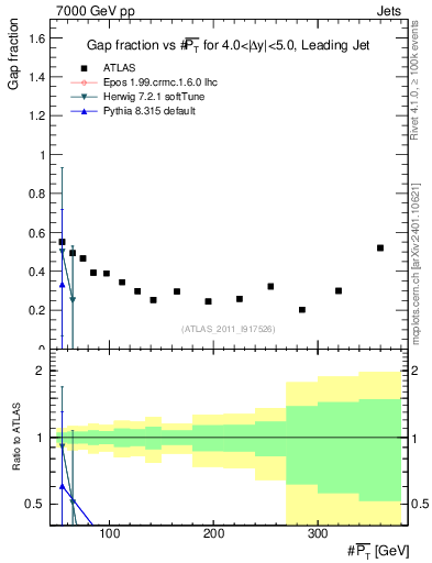 Plot of gapfr-vs-pt-lj in 7000 GeV pp collisions