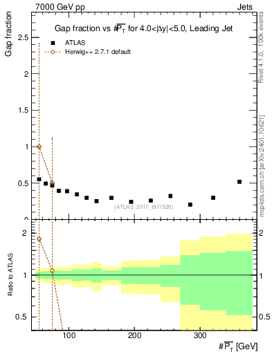 Plot of gapfr-vs-pt-lj in 7000 GeV pp collisions