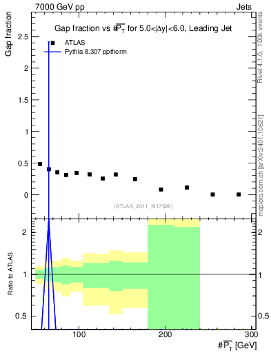 Plot of gapfr-vs-pt-lj in 7000 GeV pp collisions
