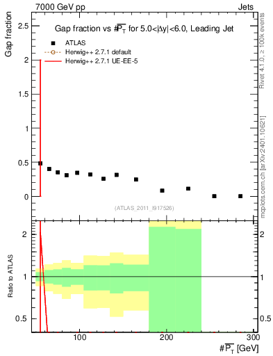 Plot of gapfr-vs-pt-lj in 7000 GeV pp collisions
