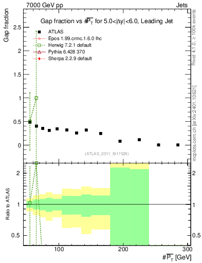 Plot of gapfr-vs-pt-lj in 7000 GeV pp collisions