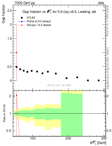 Plot of gapfr-vs-pt-lj in 7000 GeV pp collisions