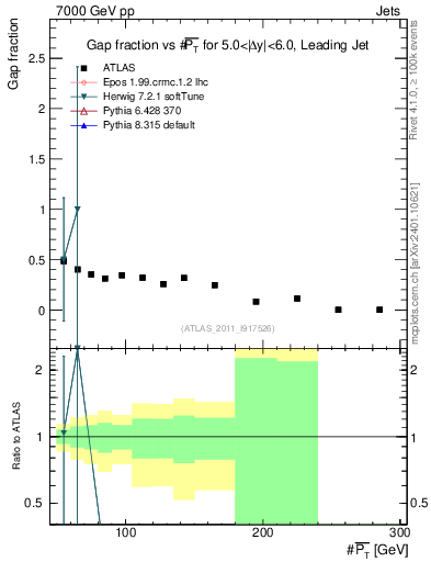 Plot of gapfr-vs-pt-lj in 7000 GeV pp collisions