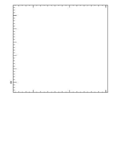 Plot of gapfr-vs-pt-lj in 7000 GeV pp collisions