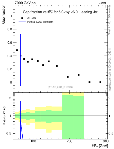 Plot of gapfr-vs-pt-lj in 7000 GeV pp collisions