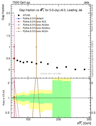 Plot of gapfr-vs-pt-lj in 7000 GeV pp collisions