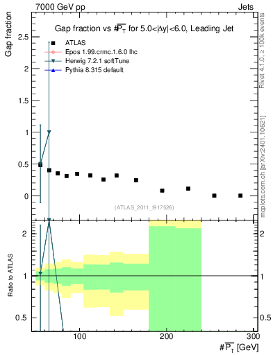Plot of gapfr-vs-pt-lj in 7000 GeV pp collisions