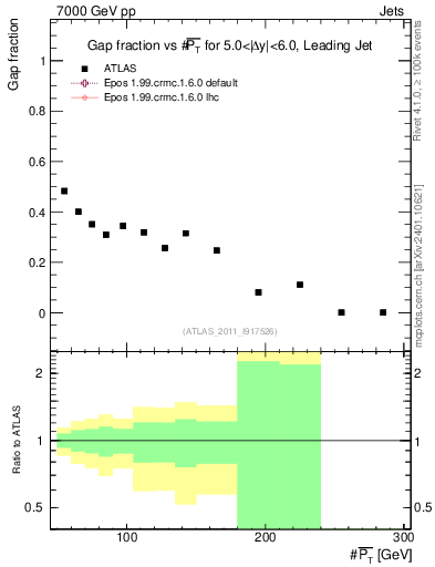 Plot of gapfr-vs-pt-lj in 7000 GeV pp collisions
