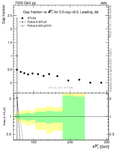 Plot of gapfr-vs-pt-lj in 7000 GeV pp collisions