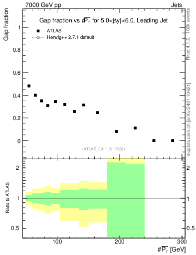 Plot of gapfr-vs-pt-lj in 7000 GeV pp collisions