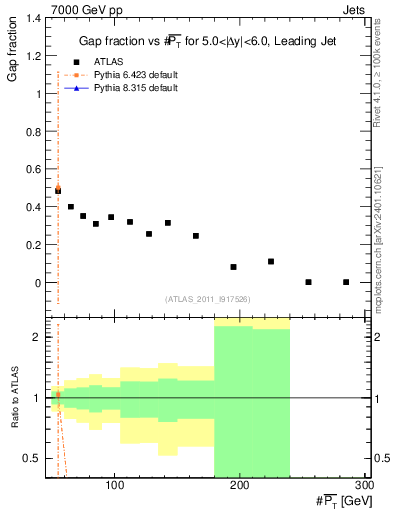 Plot of gapfr-vs-pt-lj in 7000 GeV pp collisions