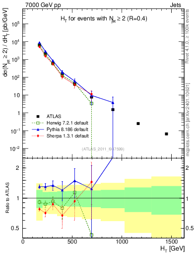 Plot of ht in 7000 GeV pp collisions