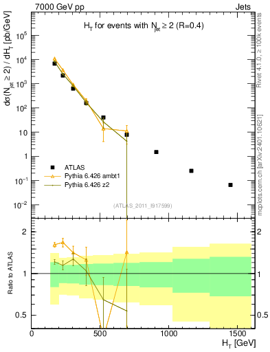 Plot of ht in 7000 GeV pp collisions