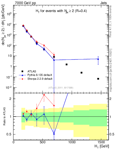 Plot of ht in 7000 GeV pp collisions