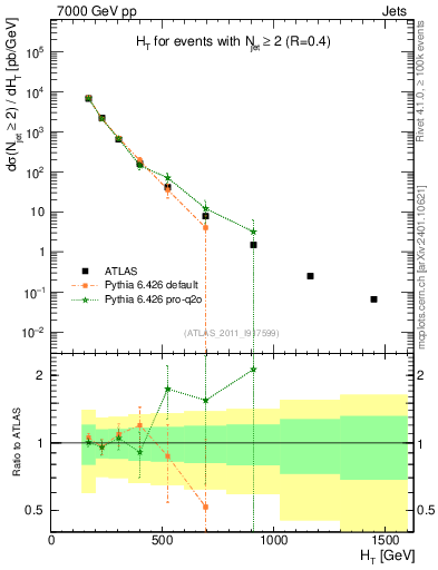 Plot of ht in 7000 GeV pp collisions