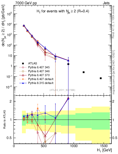 Plot of ht in 7000 GeV pp collisions