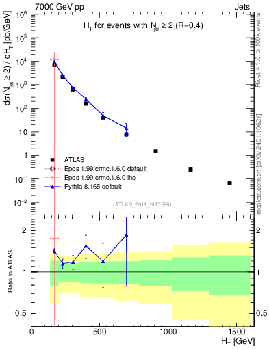 Plot of ht in 7000 GeV pp collisions