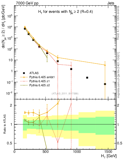 Plot of ht in 7000 GeV pp collisions