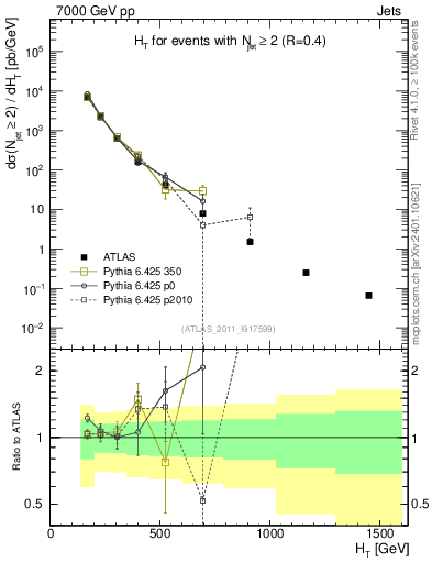 Plot of ht in 7000 GeV pp collisions