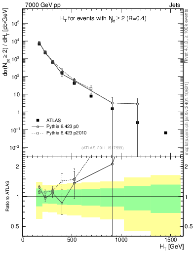 Plot of ht in 7000 GeV pp collisions