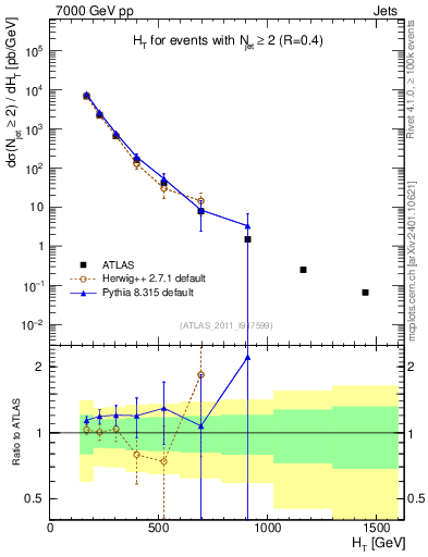 Plot of ht in 7000 GeV pp collisions
