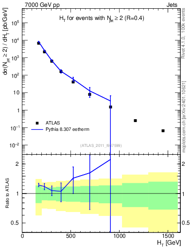 Plot of ht in 7000 GeV pp collisions