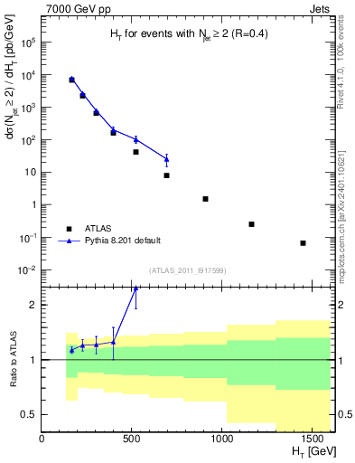 Plot of ht in 7000 GeV pp collisions