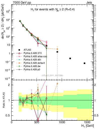Plot of ht in 7000 GeV pp collisions