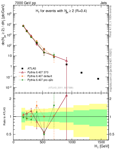 Plot of ht in 7000 GeV pp collisions