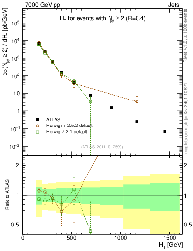 Plot of ht in 7000 GeV pp collisions
