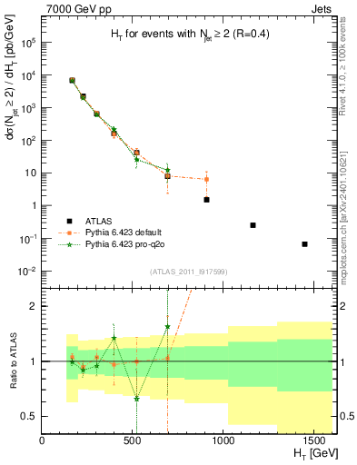 Plot of ht in 7000 GeV pp collisions