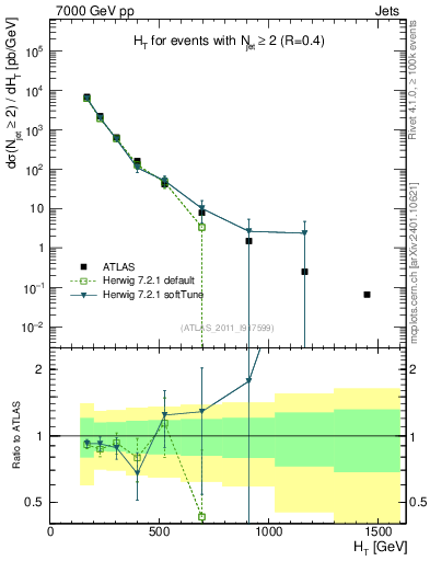 Plot of ht in 7000 GeV pp collisions