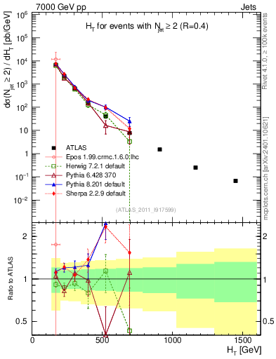 Plot of ht in 7000 GeV pp collisions