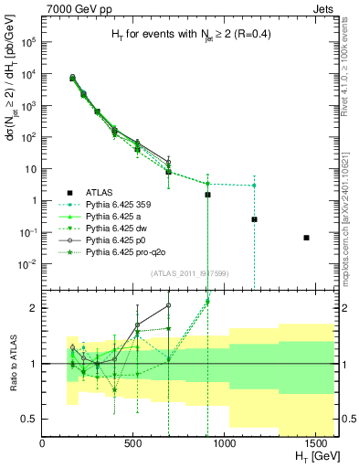 Plot of ht in 7000 GeV pp collisions