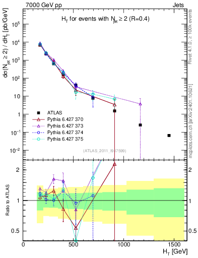 Plot of ht in 7000 GeV pp collisions
