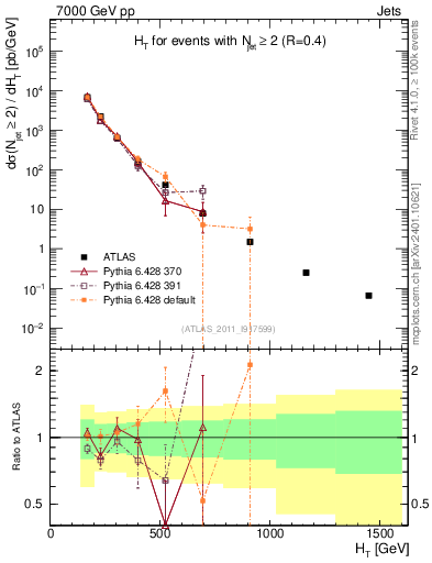 Plot of ht in 7000 GeV pp collisions