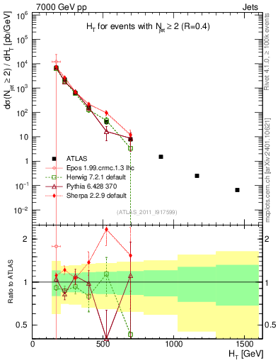 Plot of ht in 7000 GeV pp collisions