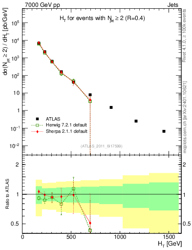 Plot of ht in 7000 GeV pp collisions