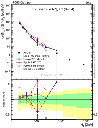 Plot of ht in 7000 GeV pp collisions