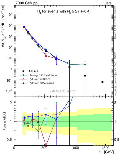 Plot of ht in 7000 GeV pp collisions