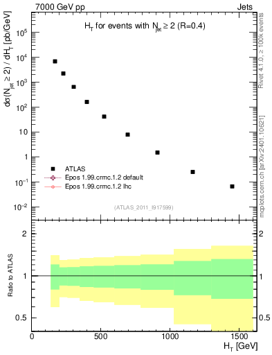 Plot of ht in 7000 GeV pp collisions