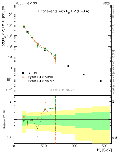 Plot of ht in 7000 GeV pp collisions