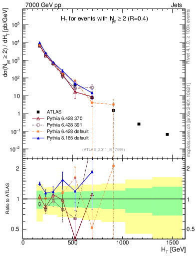 Plot of ht in 7000 GeV pp collisions