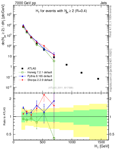 Plot of ht in 7000 GeV pp collisions