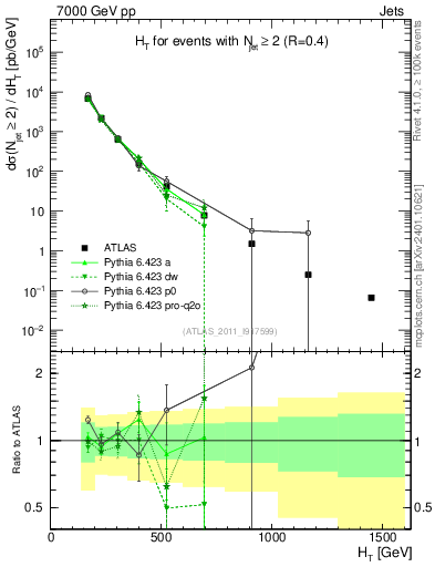 Plot of ht in 7000 GeV pp collisions